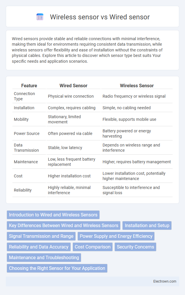Wireless sensor vs Wired sensor in Automotive Electronics - What is The Difference?