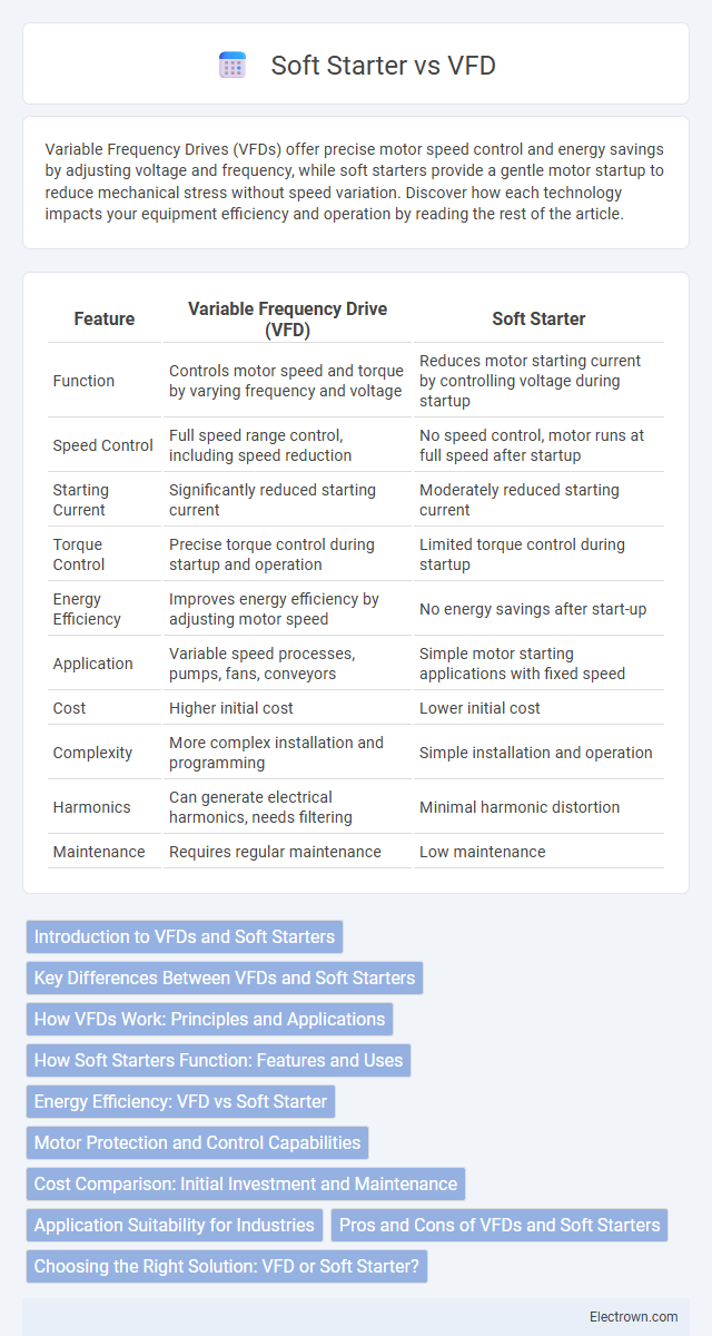 Soft Starter vs VFD in Industrial Electronics - What is The Difference?