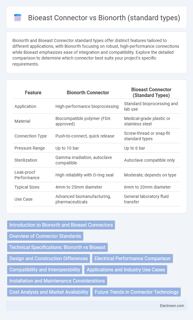 Bioeast Connector vs Bionorth (standard types) in Biomedical Electronics - What is The Difference?
