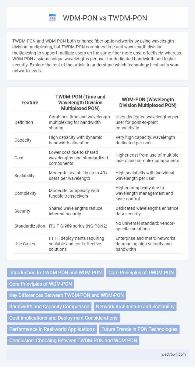 WDM-PON vs TWDM-PON in Optoelectronics - What is The Difference?