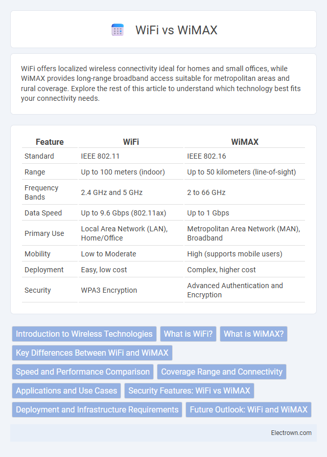 WiFi vs WiMAX in Communication Electronics - What is The Difference?