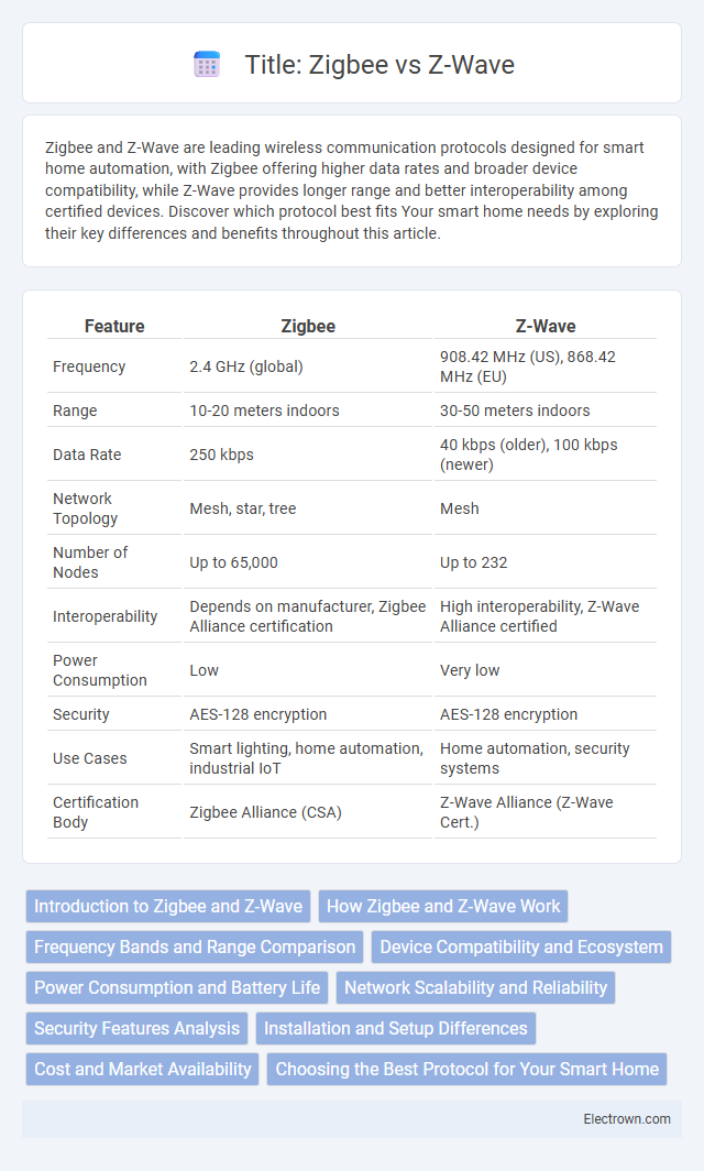 Title: Zigbee vs Z-Wave in Consumer Electronics - What is The Difference?